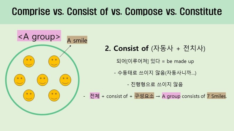 Composed vs Comprised